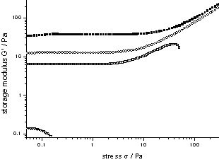 Figure 2.2: Storage modulus of gels from 3CBS-8 in TiPrB (0.75 wt%, 0.5 wt%, 0.25 wt%, 0.12 wt%) (Sigma = 0.1 Pa, Omega = 1 rad/s, T = 25 °C) 