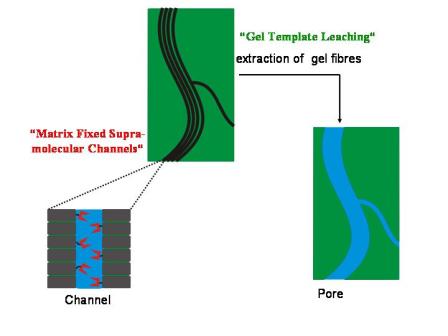 Figure 1: Schematic depiction of the two complementary strategies to generate functional porous membranes by means of self assembled fibres