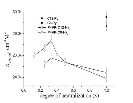 Figure 2.1b: Dependence of the molar extinction coefficient at 330 nm of the azo-chromophore on the degree of neutralization of P4VP