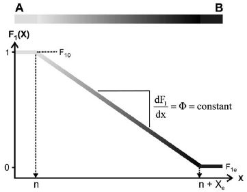 Scheme 4.2: Schematic depiction of the composition of a P[M1]n-b-P[M1-grad-M2]Xe-b-P[M2]m gradient triblock copolymer.