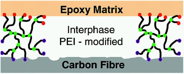 Figure 3.2: Schematic depiction of polyethyleneimine based Amino-Quat-Primer Polymers at the interface between carbon fibers and epoxy resin matrix Figure 3.2: Schematic depiction of polyethyleneimine based Amino-Quat-Primer Polymers at the interface between carbon fibers and epoxy resin matrix